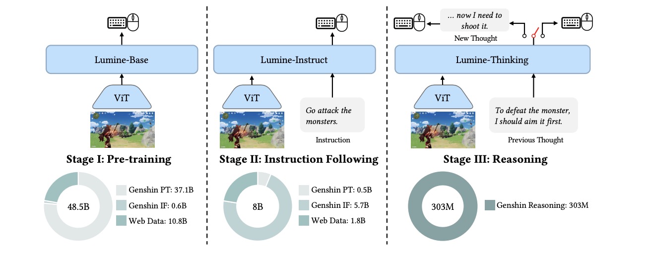 MinecraftVLA Training